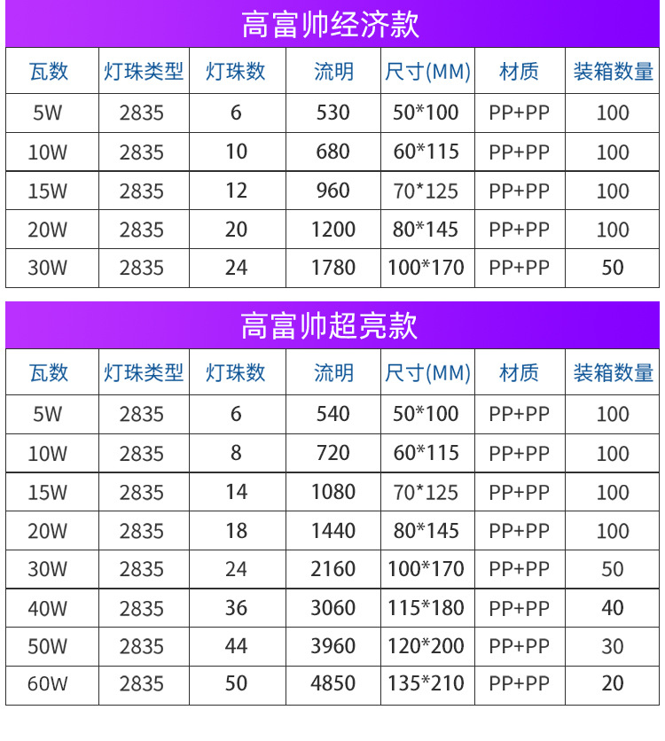 厂家批发 led灯泡 大功率三防节能灯e27/b22塑料灯泡高富帅球泡灯 pic 19