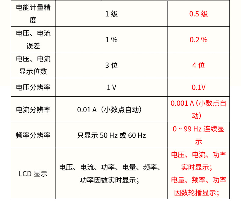 Yongmi Smart Home AC digital display voltage, current, power, electricity quantity, energy meter, power monitor, power meter pic 5