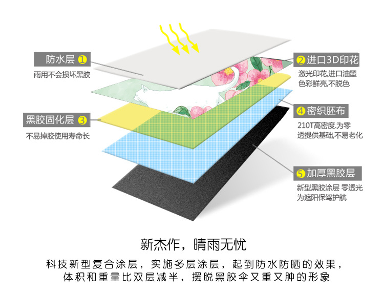 Cross-border supply black rubber folding umbrellas, one-piece consignment, sun protection and shade umbrellas, extended four-fold small black umbrellas, factory direct sales pic 21