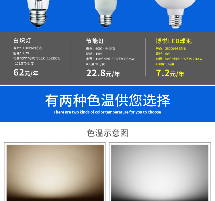 led灯泡 批发 塑包铝球泡 家用节能球泡灯 E27/B22高富帅球泡灯 pic 7