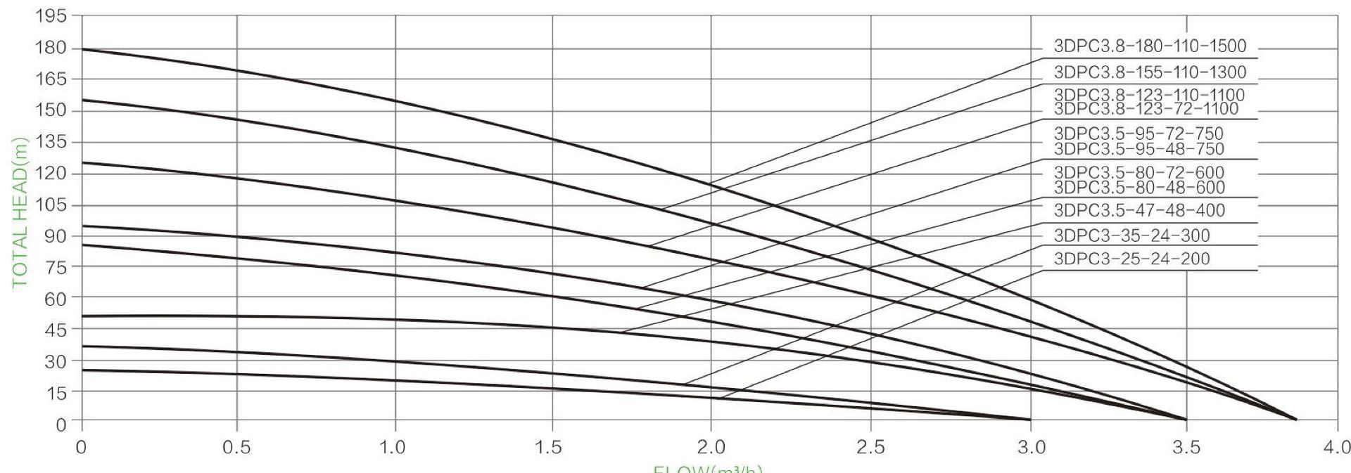Solar energy system DC brushless submersible pump, photovoltaic solar panel, deep well pump, solar pump pic 7