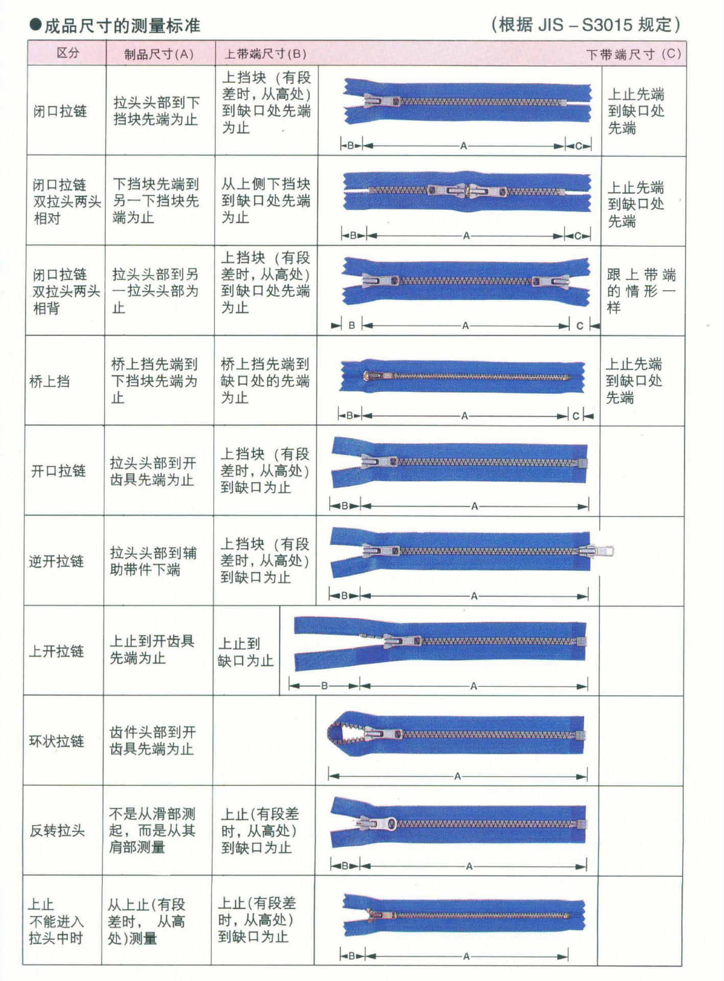 拉链的尺寸测量方式