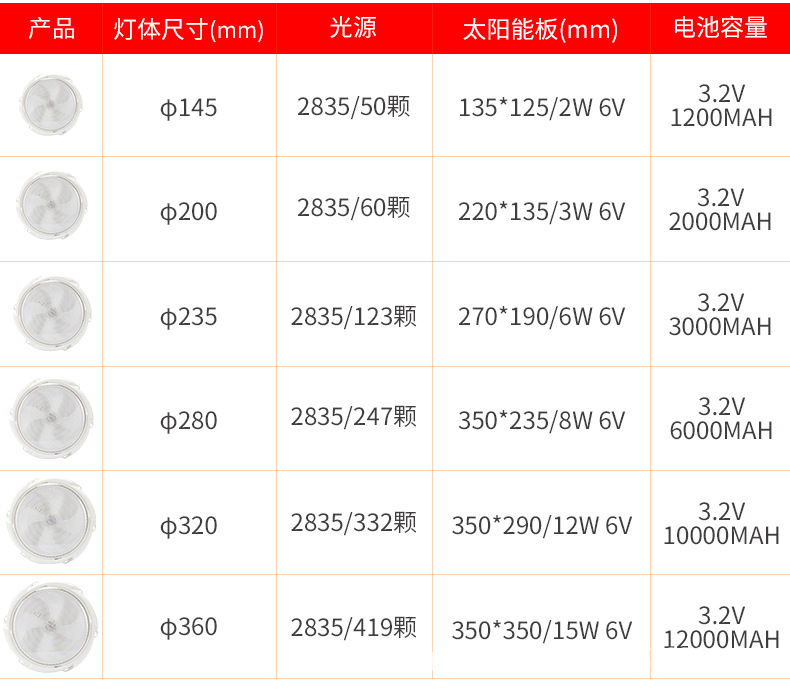 太阳能灯家用客厅过道灯阳台吸顶灯走廊室外照明灯太阳能吸顶灯详情13