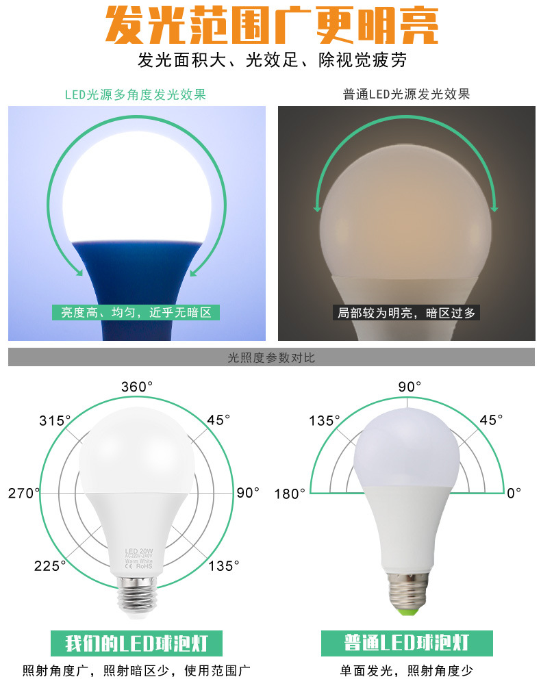 Qianrun Lighting bulbs, led energy-saving bulbs, street stall lights, night market e27, Screw-head household lighting, indoor high-brightness pic 5