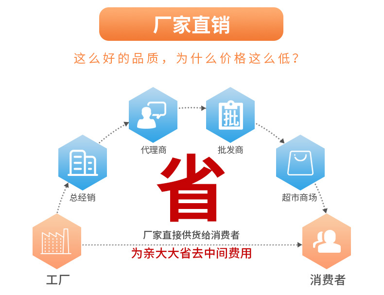 厂家直销