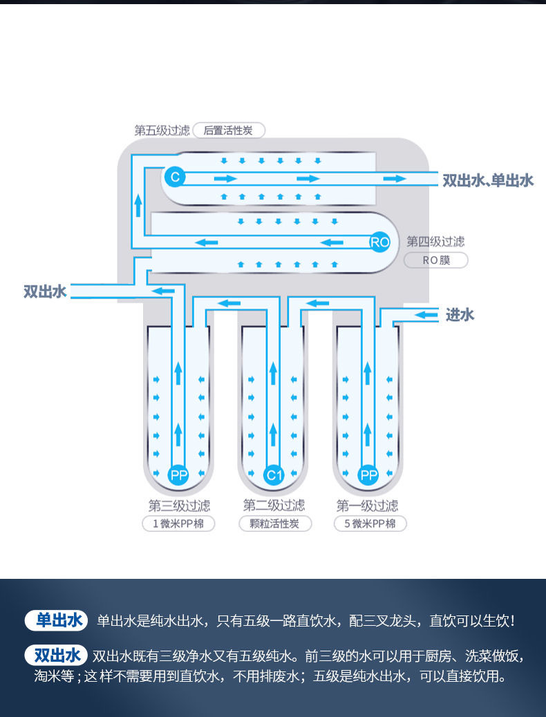 家用五级反渗透净水器带灌厨房75GRO机单出水双出水直饮机纯水机详情12