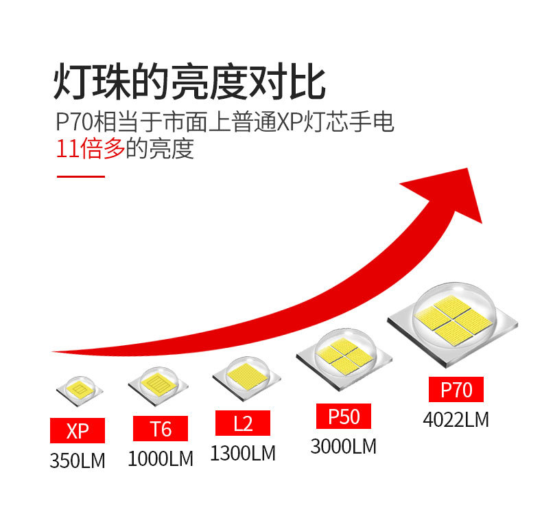 P70手电筒强光充电户外大功率远射超亮变焦多功能家用led小氙气灯 pic 3