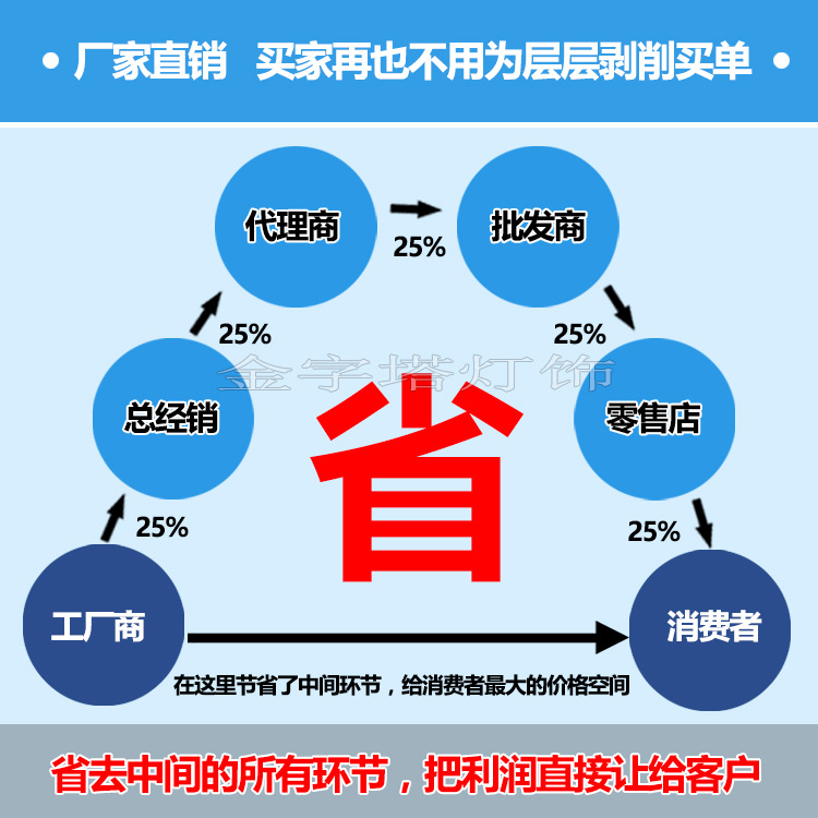金字塔宣传