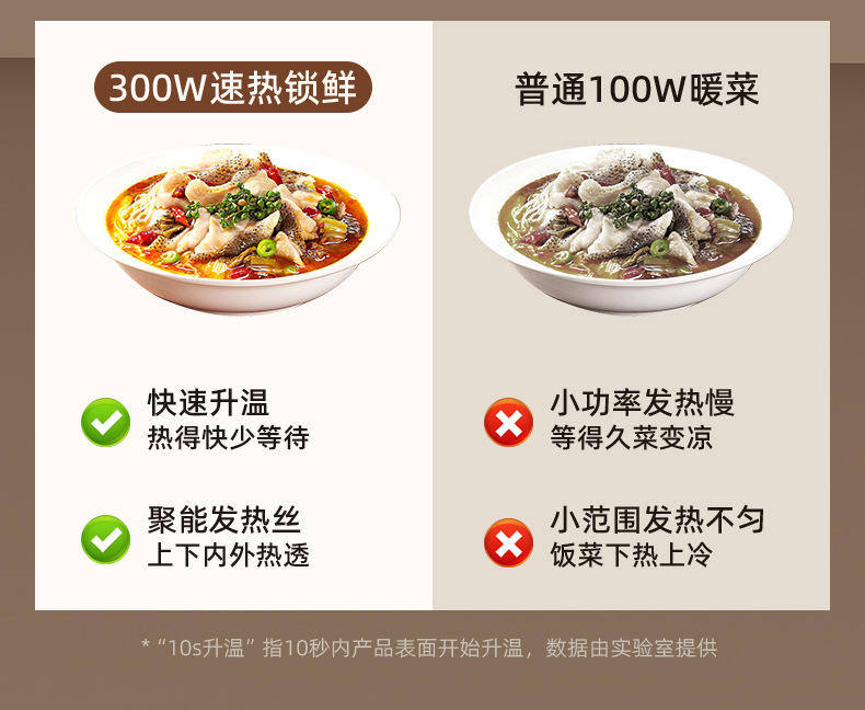 跨境家用暖菜板可折叠硅胶加热垫智能恒温饭菜保温板多功能热菜板详情6
