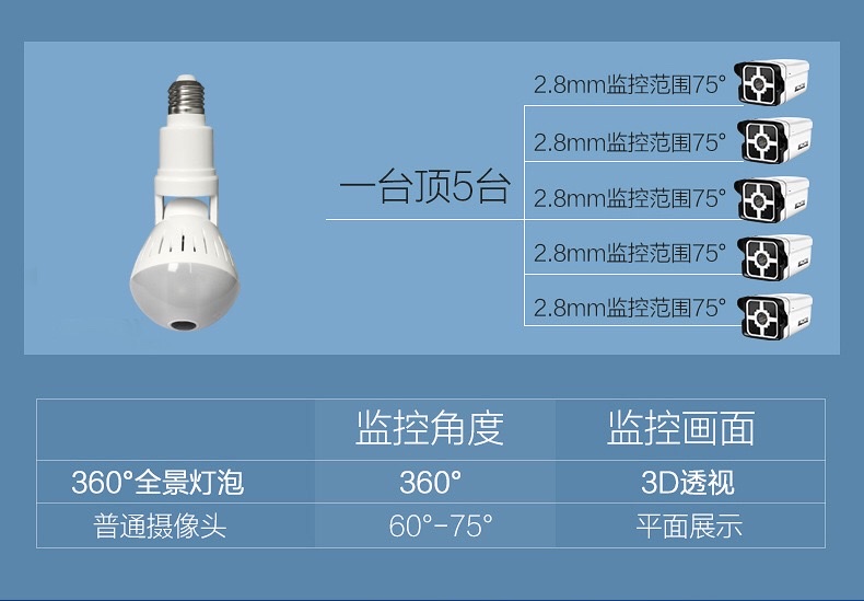360度全景灯泡摄像头 VR鱼眼万向可旋转灯泡室内安防监控摄像机详情图4