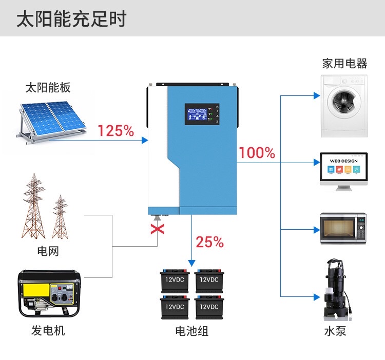 5.5KW太阳能高频逆控一体机太阳能逆变器内置100A MPPT可连接WiFi详情图12