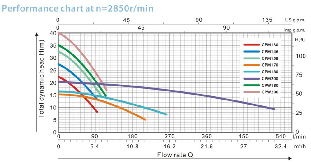 CPM158 Brass Impeller Clean Centrifugal Electric Water Pump详情5