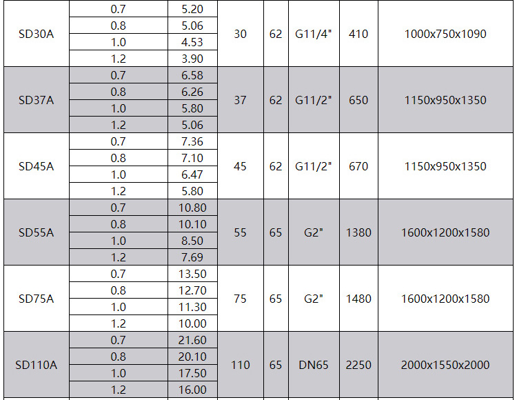 欧佩克7.5kw工频螺杆空压机 10hp节能省电一体式空气压缩机SD7.5详情图6