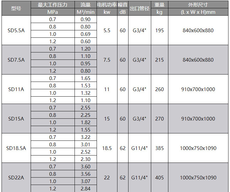 欧佩克7.5kw工频螺杆空压机 10hp节能省电一体式空气压缩机SD7.5详情图5