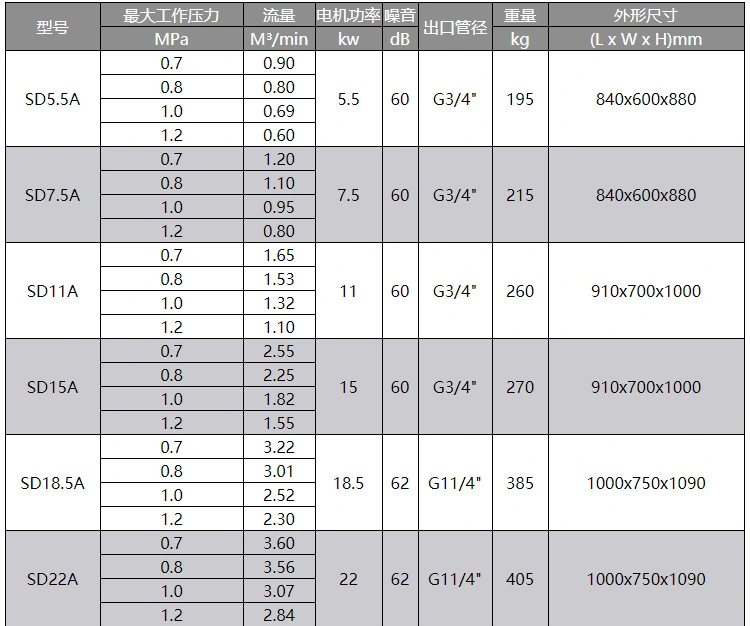Opep 132kw compresor de aire de tornillo de frecuencia de potencia 177hp ahorro de energía y ahorro de energía compresor de aire todo en uno SD132 detail image 5