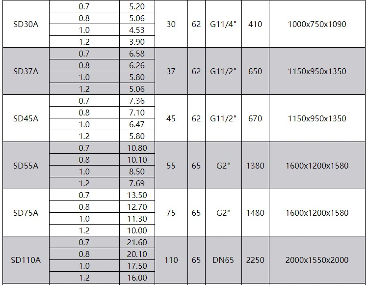 Opep 132kw compresor de aire de tornillo de frecuencia de potencia 177hp ahorro de energía y ahorro de energía compresor de aire todo en uno SD132 detail image 6