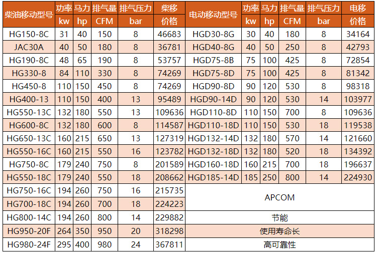 欧佩克HGD系列中大型电移螺杆空压机HGD110-18D/530CFM移动空压机详情图9