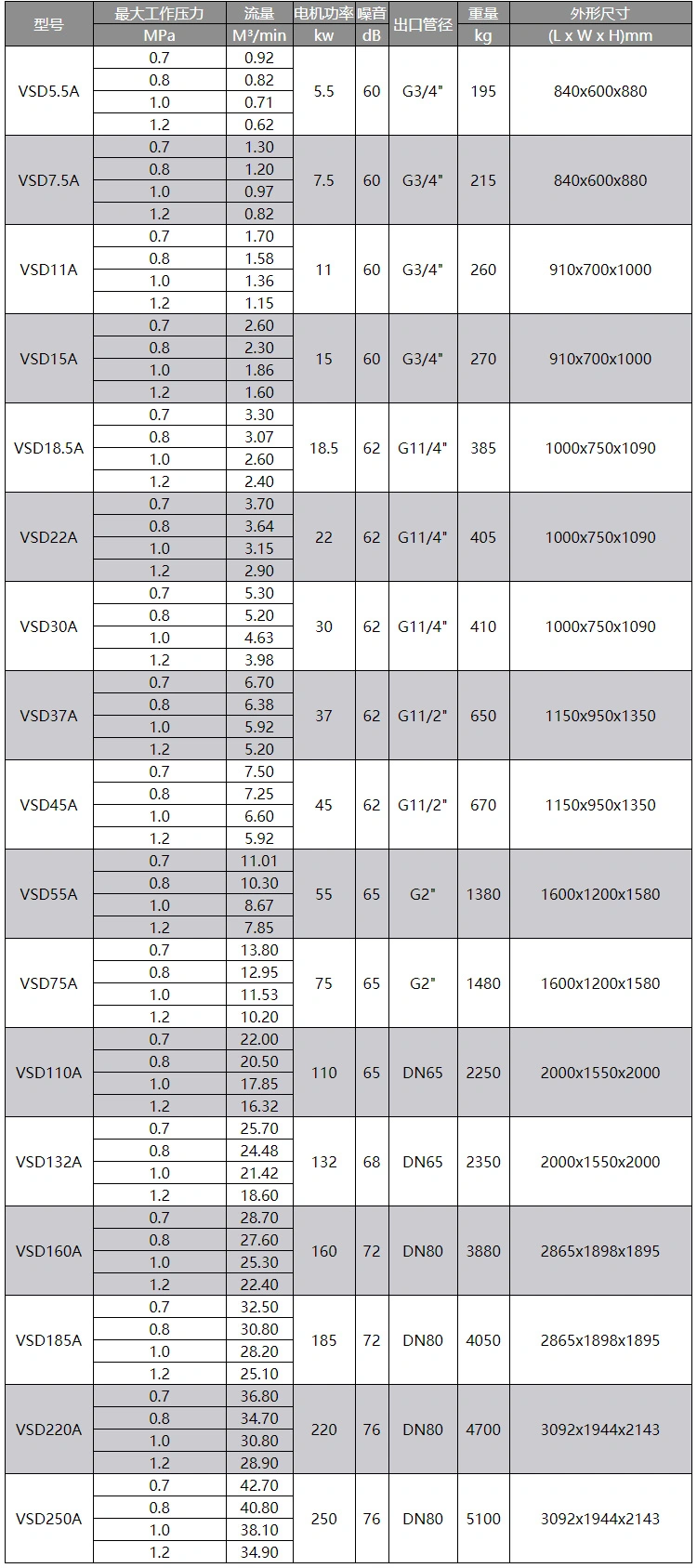 تقوم شركة أوبك 220KW ببيع ضاغط الهواء من طراز VSD220 على نطاق واسع detail image 5