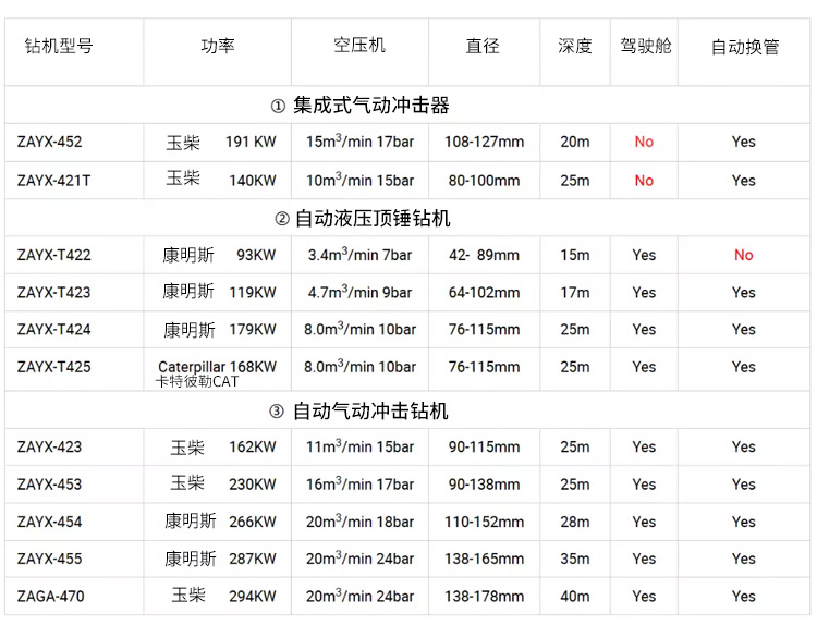 欧佩克ZAYX 455顶驱式旋转冲击柴油钻机便携式凿岩机钻孔空气钻机详情图7