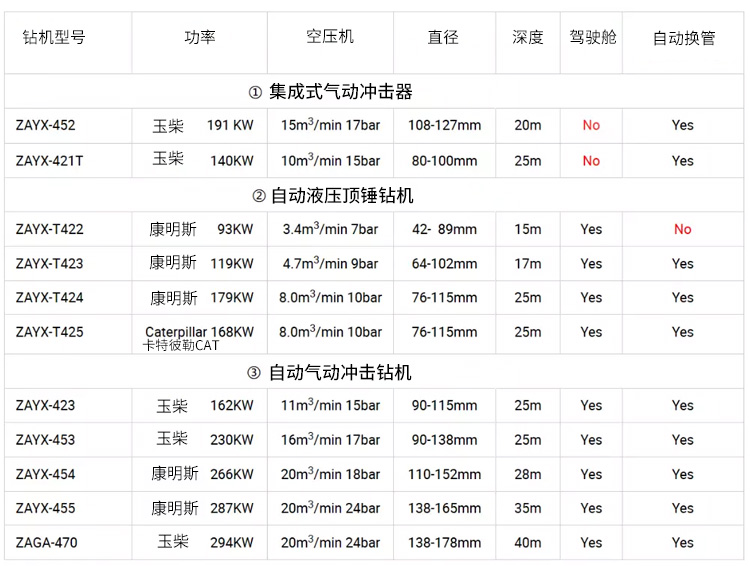 欧佩克ZAYX T422自动柴油机液压钻机旋转钻机桩机金刚石钻机详情图7