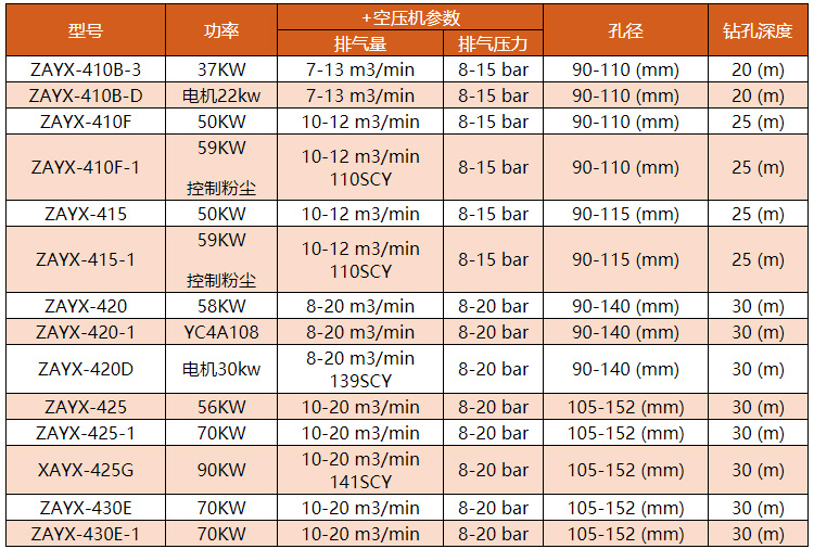 欧佩克ZAYX-415 深度25m 50kw直径90mm重型采矿DTH钻机出售详情图8