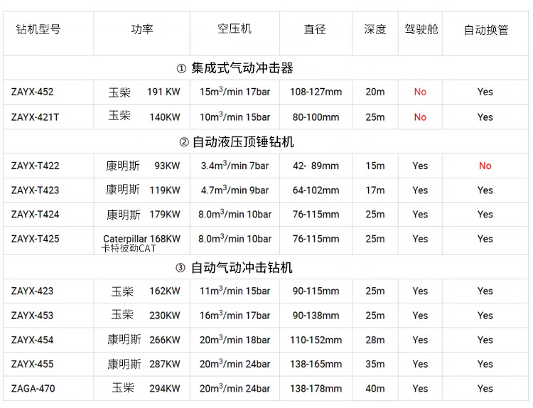 欧佩克空压机钻机集成式无舱ZAYX 452 气动冲击器自动潜孔钻机详情图7