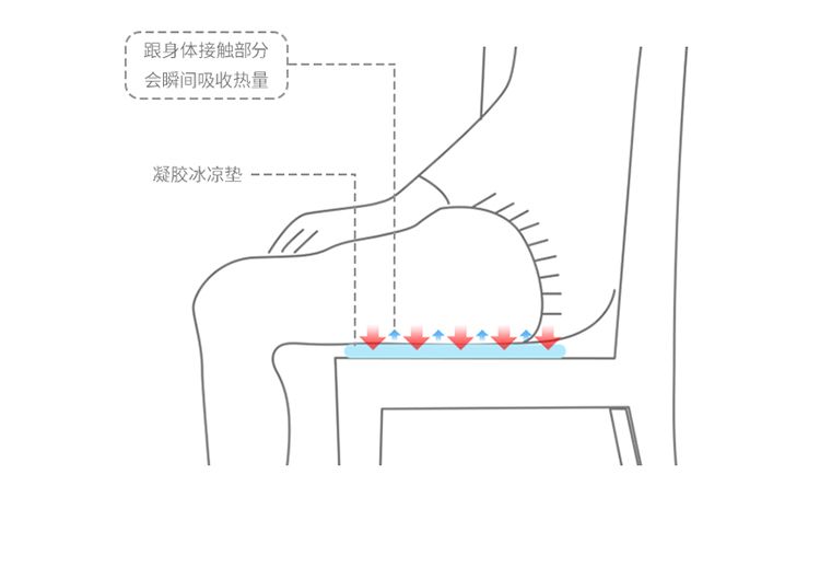 夏季凝胶冰凉垫床垫子夏天清凉垫凝胶冰凉席降温凉席冰垫冰枕垫详情图6