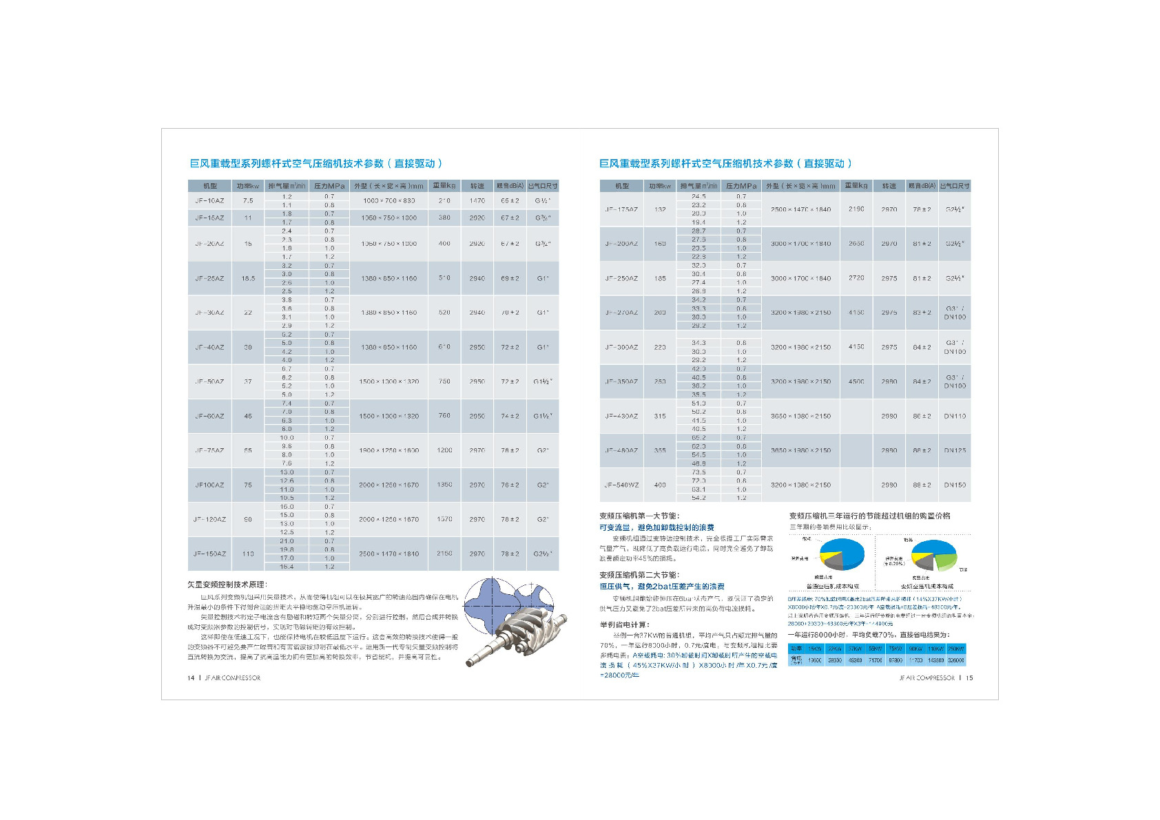 Guangdong Jufeng Power, a professional manufacturer of air compressors, offers 37kw permanent magnet variable frequency screw air compressors detail image 6