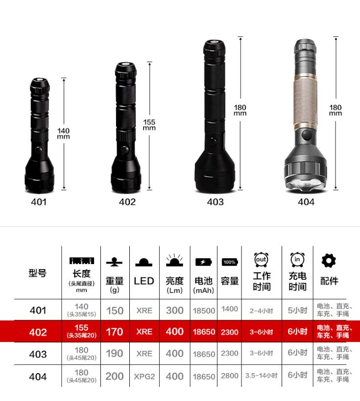 Huasheng Panther 402 Enterprise patrol long-range flashlight strong light super bright rechargeable property security for self-defense Application Scenario