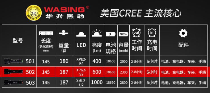 Huasheng Panther 502 explosion-proof flashlight genuine LED strong light long-range rechargeable security patrol work cycling details Picture