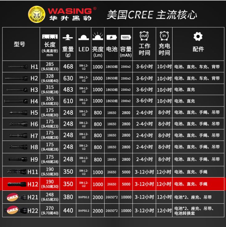 Huasheng Black Panther H12 flashlight 1000lumens Wang Ultra bright patrol self defense LED charging long flashlight Specification drawing
