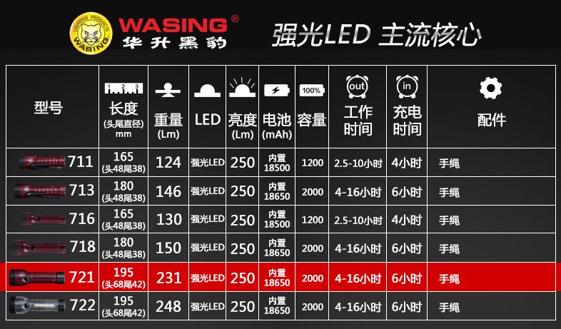 Huasheng Black panther 721 genuine product with explosion-proof certificate charging waterproof explosion-proof flashlight gas station chemical plant power station details Picture