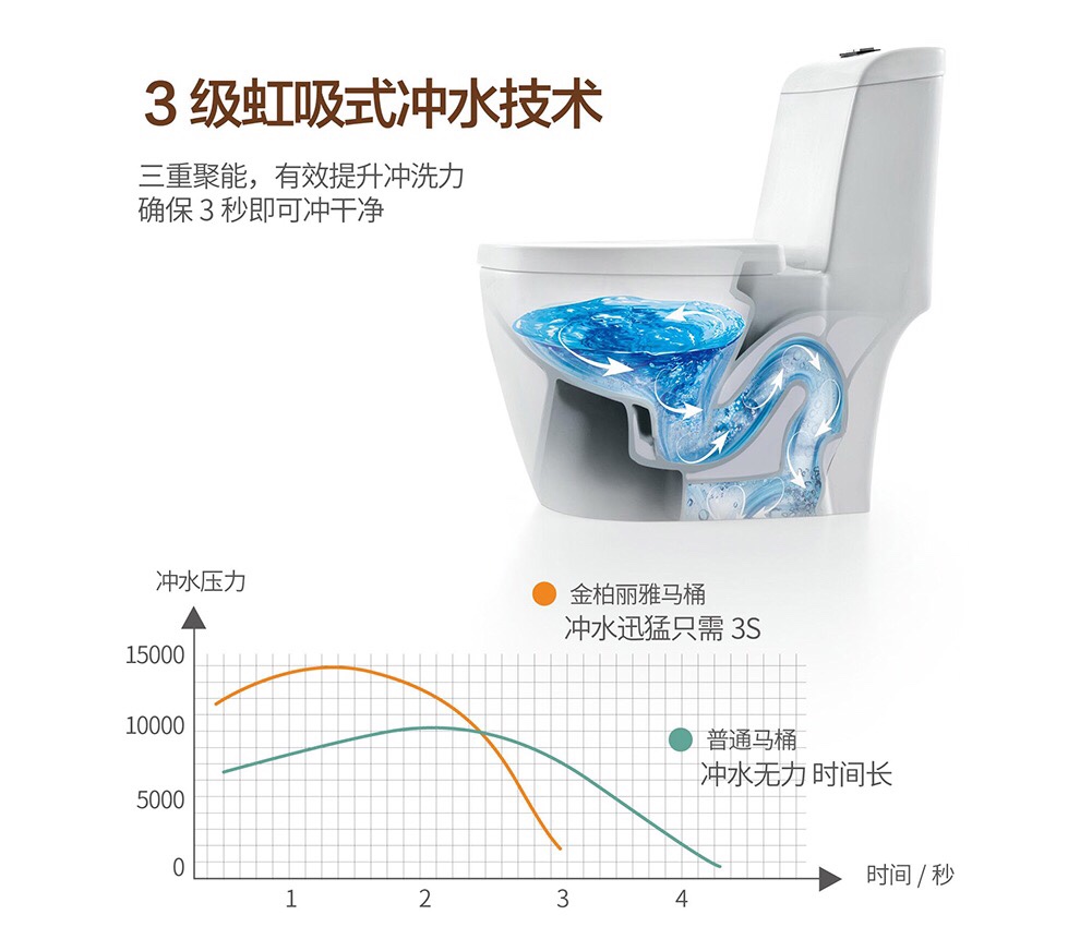 金柏丽雅大管道马桶家用管道施釉防臭超炫虹吸卫生间Z176坐便器详情图7