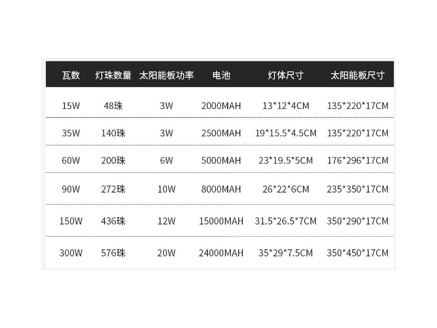 Solar lamps, household ultra-bright high-power LED, new rural road lighting, outdoor courtyard lamps, solar street lamps detail image 6