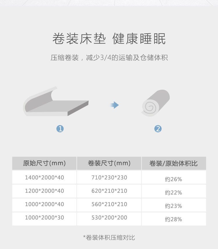亚马逊货源 压缩薄垫 海棉床垫 学生宿舍垫子 高回弹海绵榻榻米垫详情图1