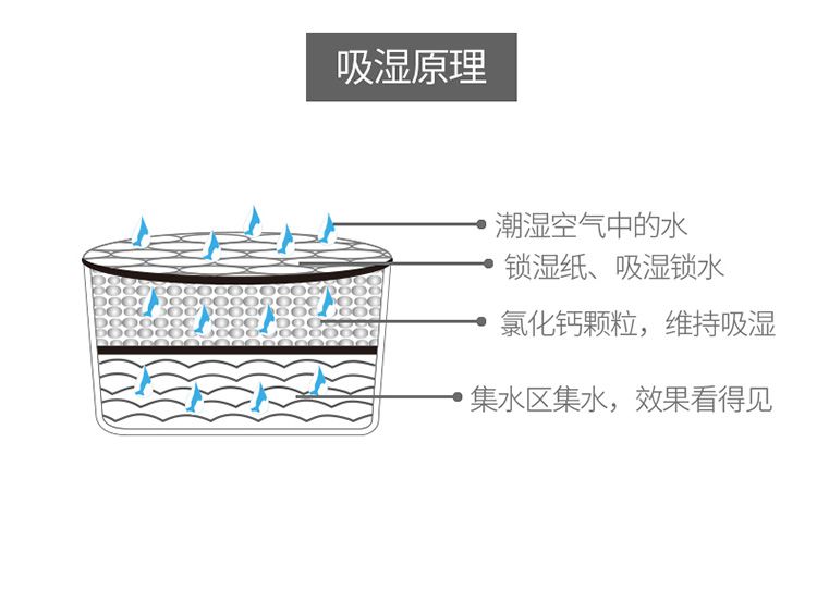 室内防潮干燥剂衣柜除湿盒吸湿袋防霉空气抽湿剂 3盒装详情图8