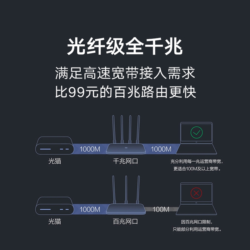 小米路由器4A千兆版 5G双频1200M无线路由器千兆端口家用高速WiFi穿墙王学生家长控制详情图2