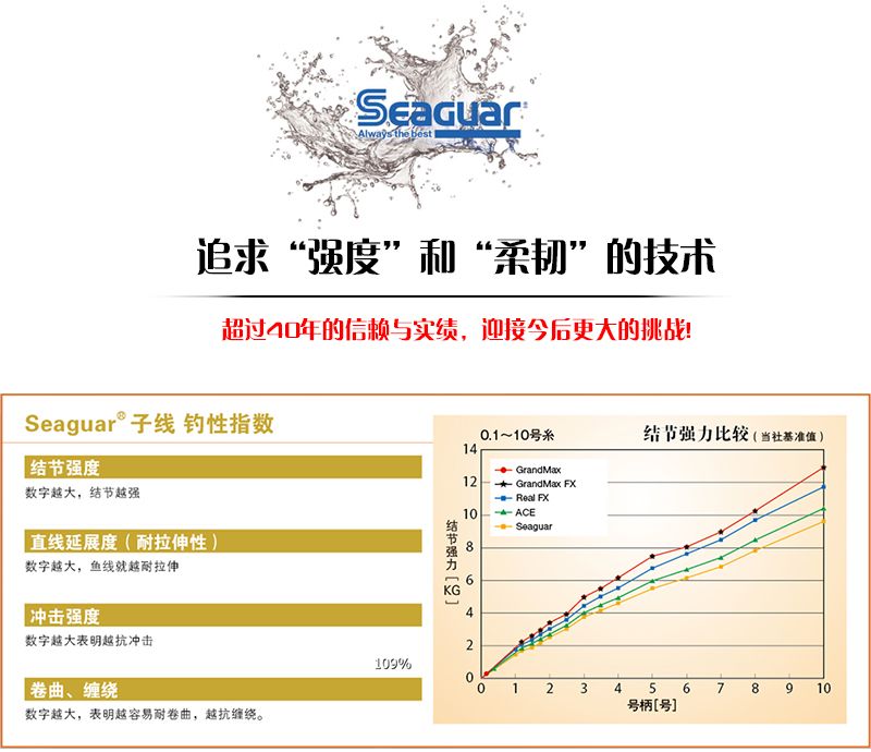 Seaguar fluorocarbon line, imported from the United States, is a main line fishing line for lure fishing detail image 2