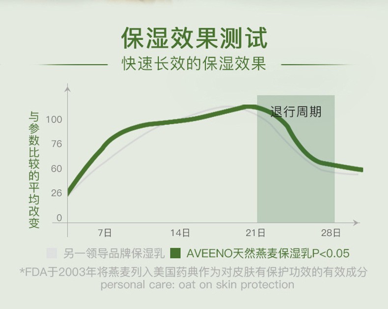 美国艾诺维Aveeno艾惟诺天然燕麦成人润肤乳354ml详情图6