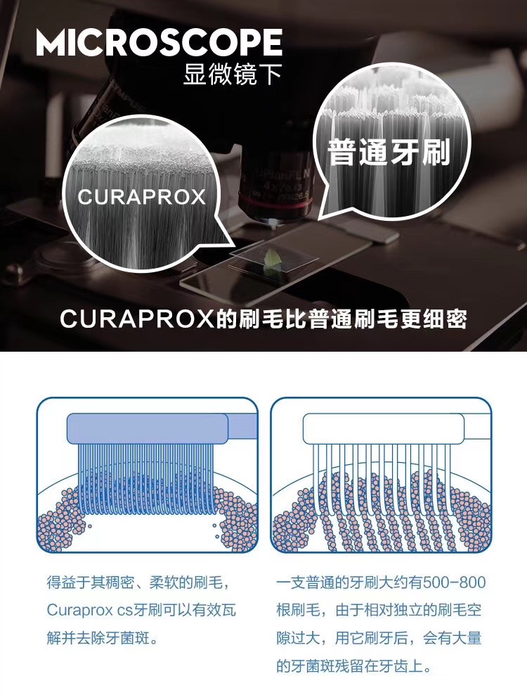 Curaprox 5460牙刷👉由5460根高密度刷毛制成
curen专利刷毛👉不但刷的干净同时兼顾保护牙龈详情图5