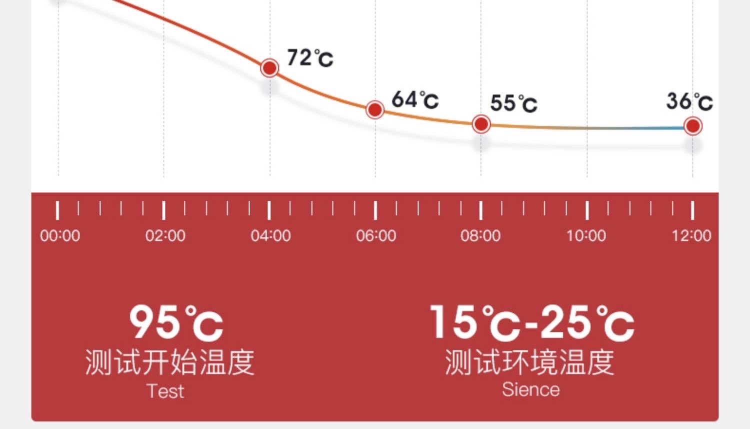 红地球迷你保温杯，230ML
五色缤纷.随心❤选择详情图5