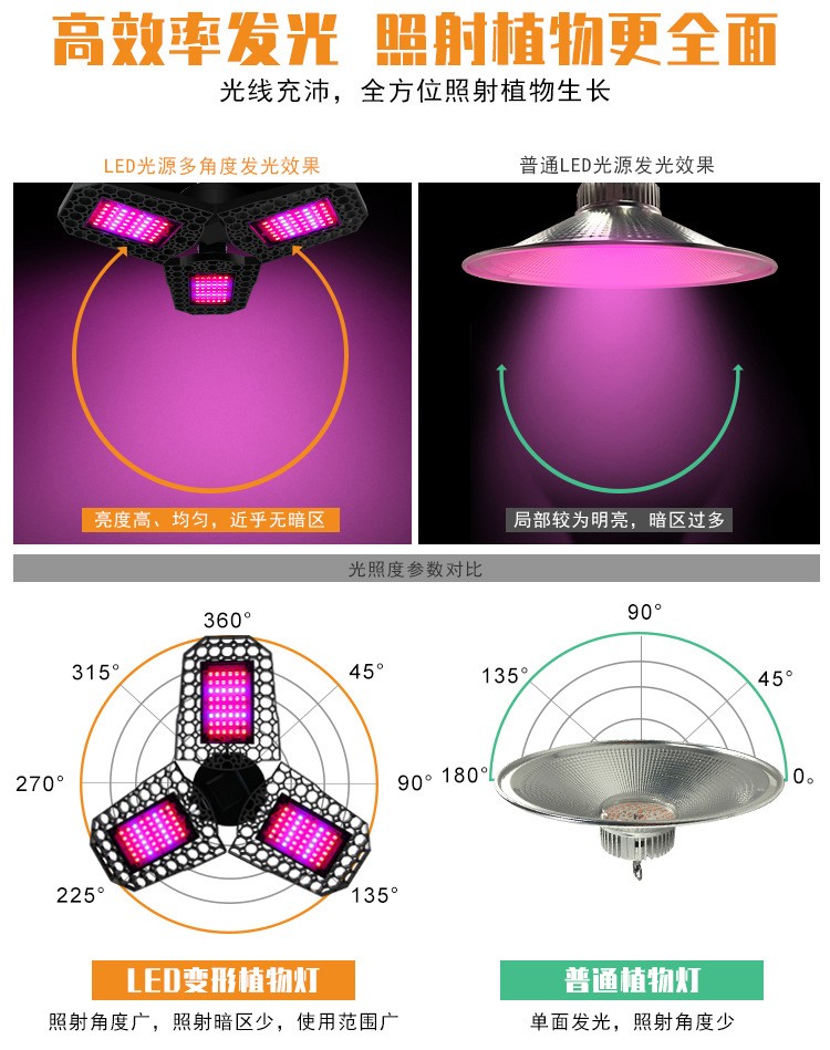 LED植物灯折叠变形40/60/80W红蓝配比花卉蔬菜组培育植物生长灯详情图9