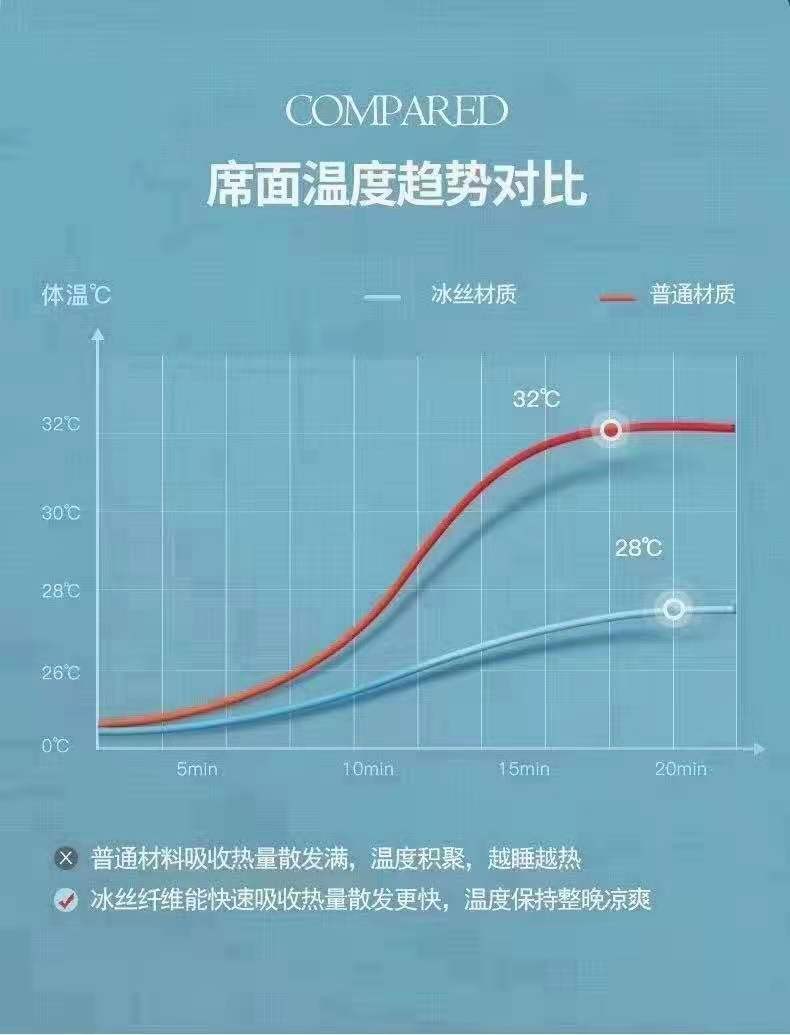 厂家直销新款泰国乳胶凉席三件套冰丝席透气天丝席可折叠团购批发详情图10