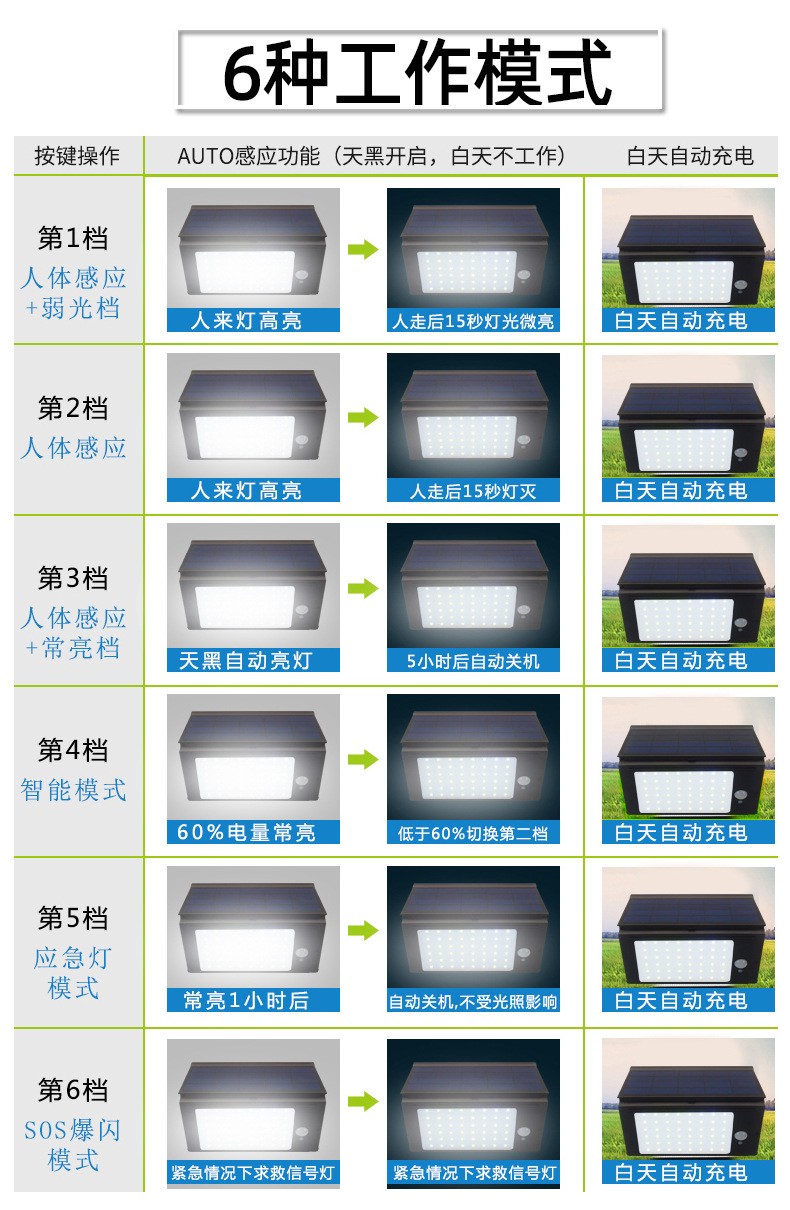 新款折叠太阳能户外灯48LED路灯人体感应灯超亮花园壁灯跨境电商详情图8