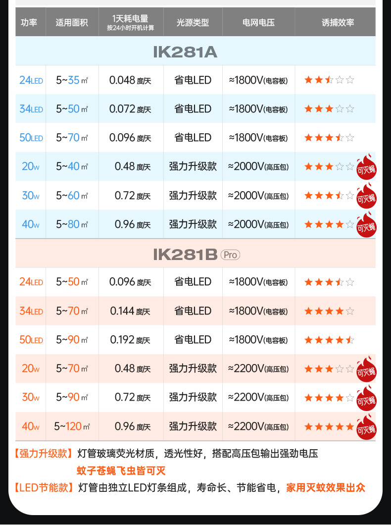 凌峰灭蚊灯商用灭蝇灯餐厅饭店商铺用挂墙电蚊器灭蚊神器捕蝇神器详情2