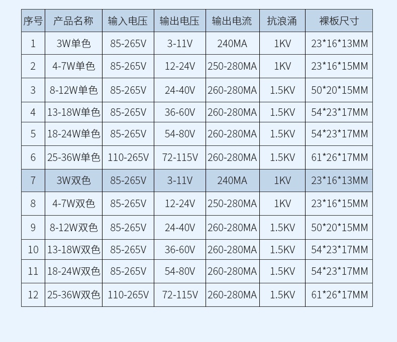 3-36W隔离宽压LED电源驱动 恒流单双色塑料外置驱动器面板天花灯详情图5