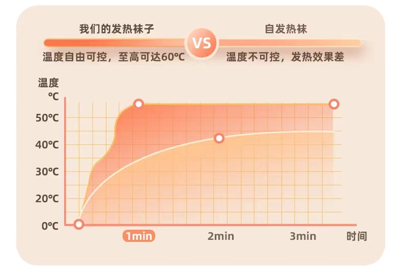 2023新款发热袜可调节档位发热恒温袜详情图5