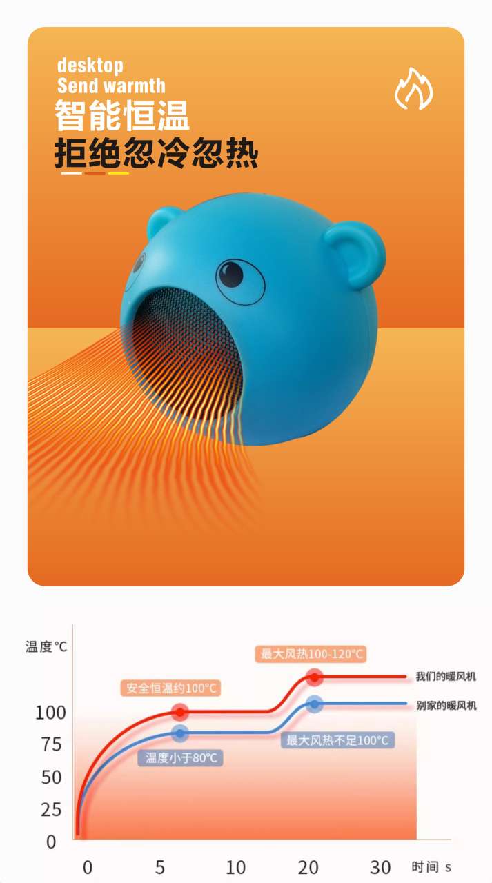 限时抢购！家用小太阳电暖气器，桌面暖风机，节能省电，浴室热风神器，不买你会后悔！详情图8