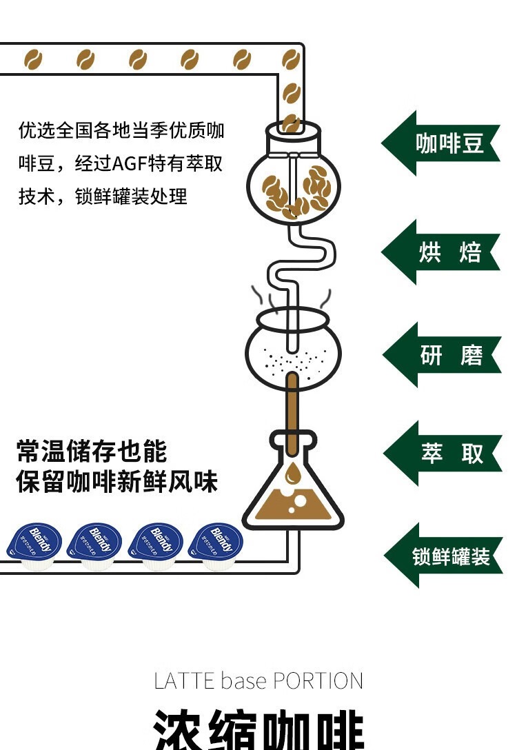 包邮 日本进口AGF胶囊咖啡Blendy浓缩液体速溶冰微甜108g 6粒详情6