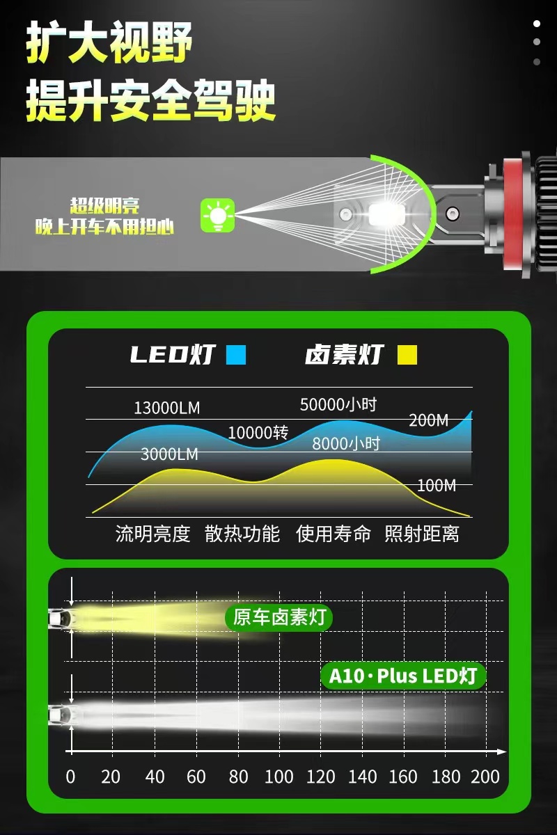 汽车LED大灯V10汽车大灯180W远光灯大功率H4H7汽车配件详情6